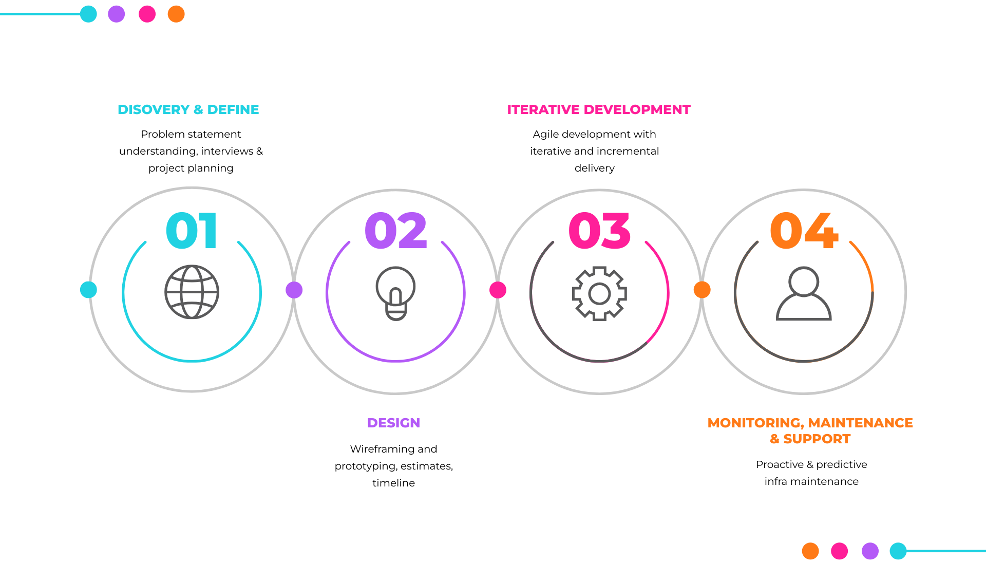Our Process